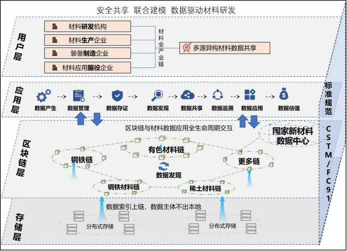 基于区块链的"材料